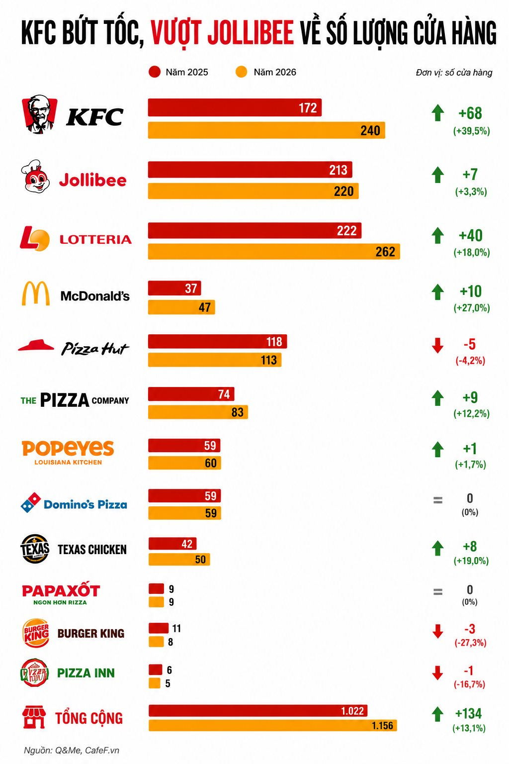 5 ngày lại mở một cửa hàng, KFC sẽ vượt Jollibee, đe dọa ngôi vị vương của Lotteria? - Ảnh 1