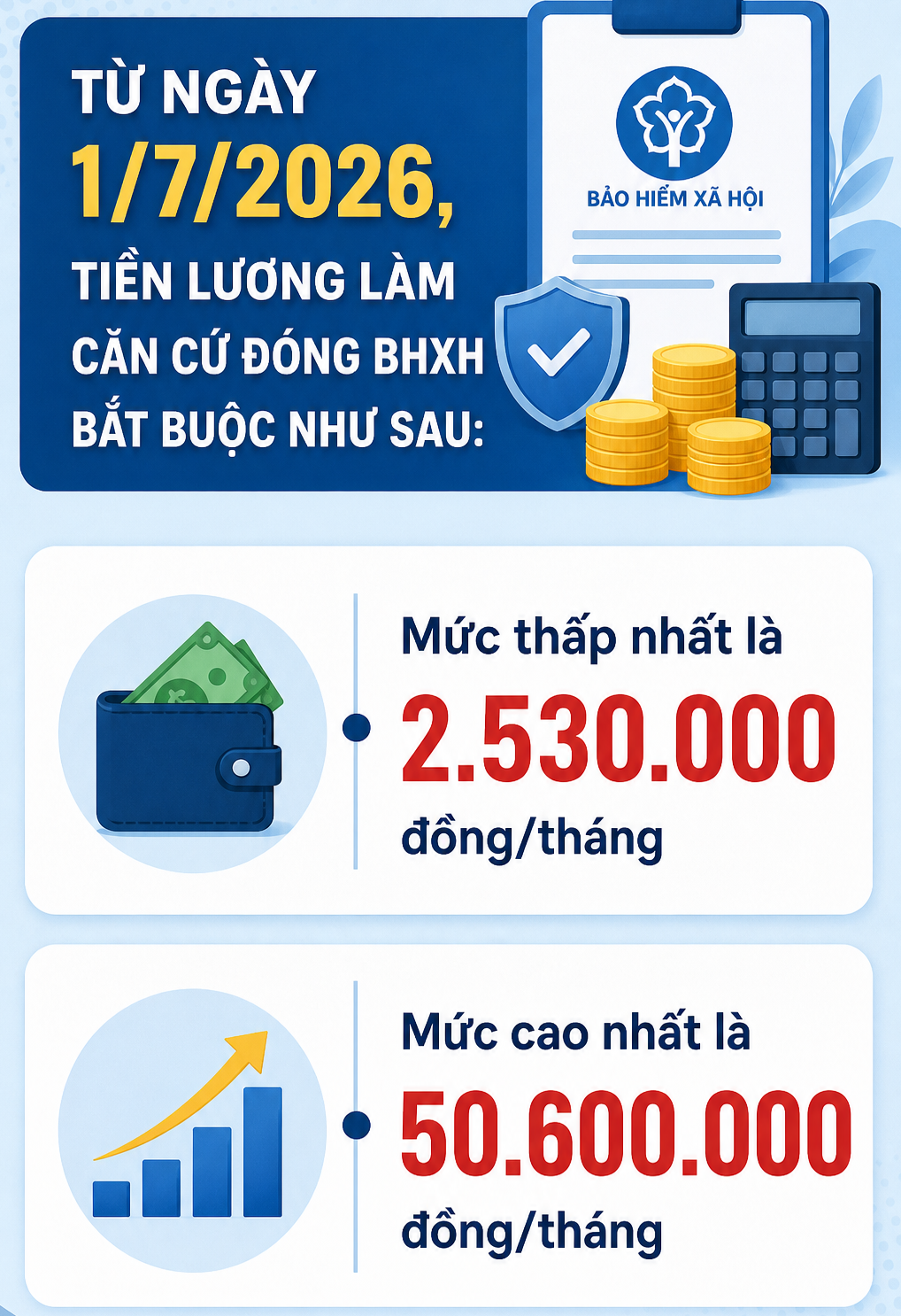 Quy định mới về mức đóng bảo hiểm xã hội bắt buộc, tất cả người dân cần biết - Ảnh 1