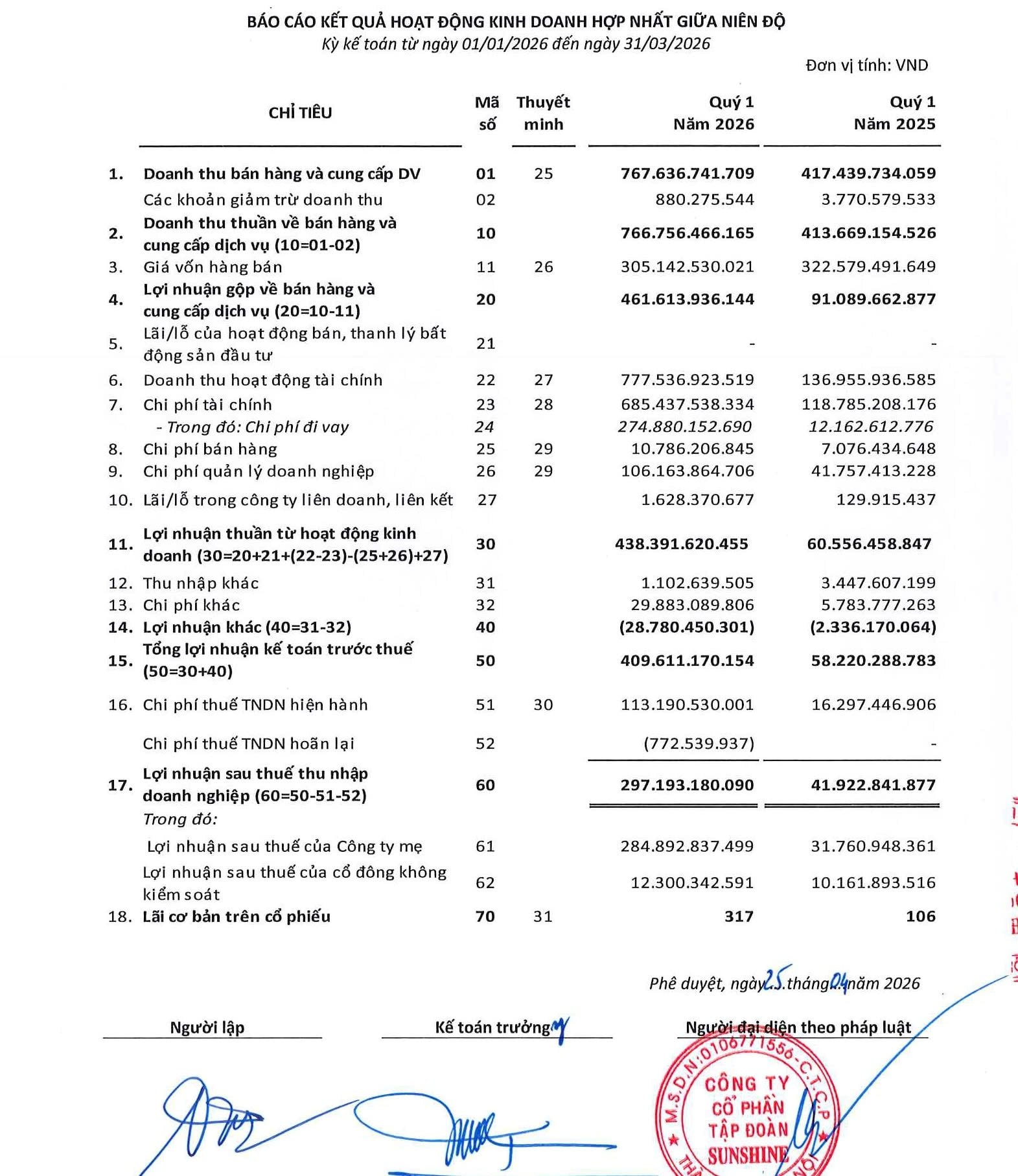 Sunshine Group báo lãi hơn 409 tỷ đồng quý I/2026, tăng vượt trội nhờ bàn giao loạt dự án chiến lược - Ảnh 1