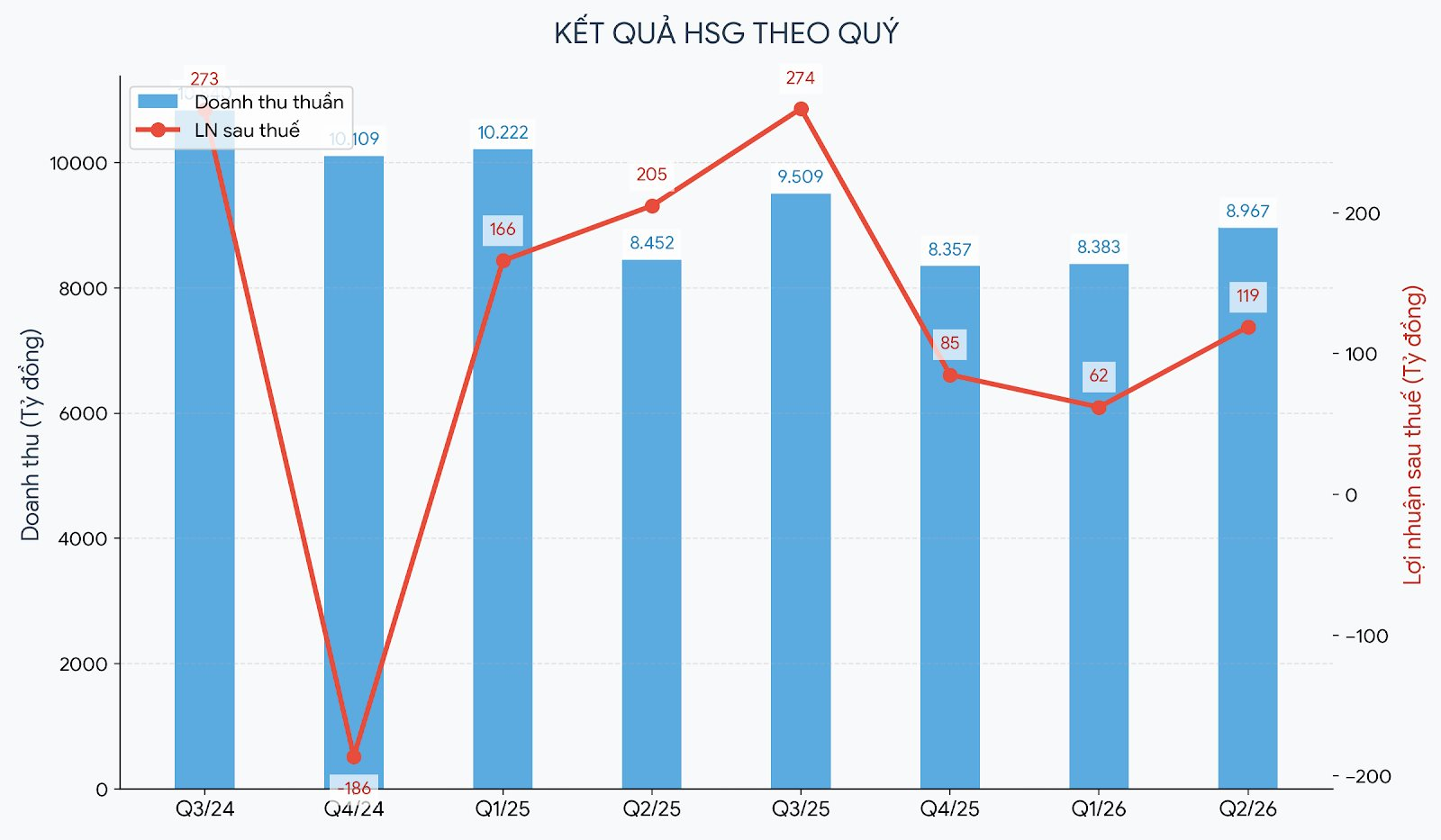 Hoa Sen (HSG) báo lãi quý II sụt giảm 42% trước sức ép từ 8.200 tỷ đồng nợ vay ngắn hạn - Ảnh 2