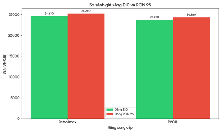 Chính thức gia nhập thị trường, giá xăng E10 thế nào so với xăng khoáng? - Ảnh 2