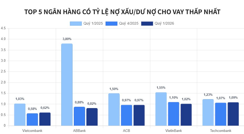 Một ngân hàng ít ai nghĩ đến có tỷ lệ nợ xấu gần thấp nhất hệ thống, thấp hơn cả ACB, Techcombank, VietinBank,… - Ảnh 1