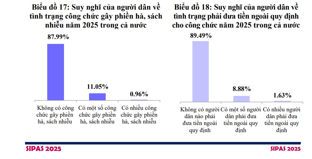 Bộ Nội vụ: 11% người dân gặp công chức phiền hà khi làm thủ tục hành chính - Ảnh 2