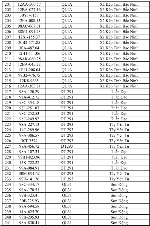 Công an đề nghị 706 chủ xe chạy quá tốc độ trong danh sách sau nhanh chóng nộp phạt nguội theo Nghị định 168 - Ảnh 6