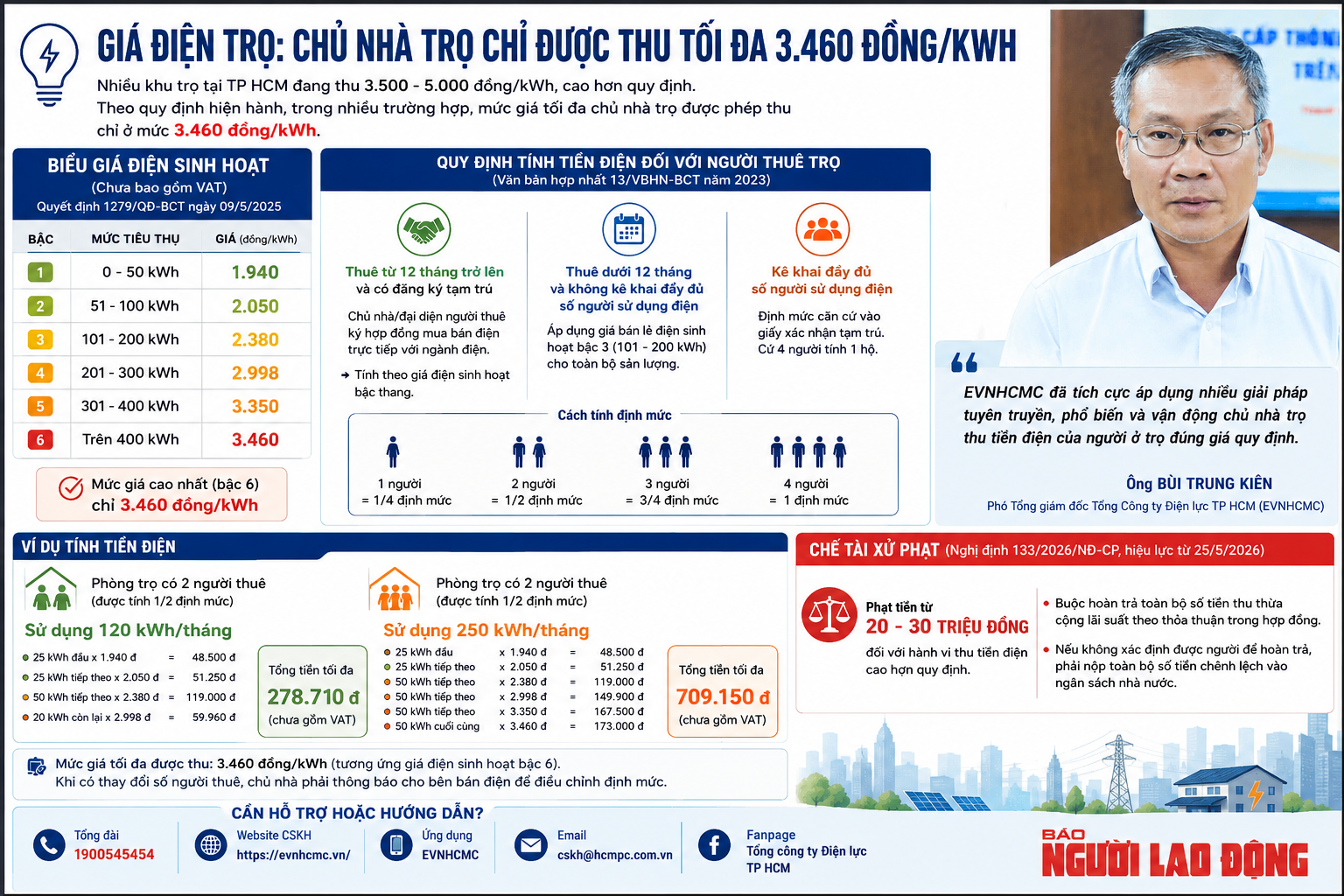 Giá điện nhà trọ: Không phải chủ nhà muốn thu bao nhiêu cũng được, thu sai sẽ bị phạt - Ảnh 1