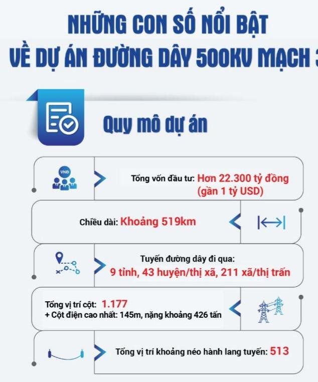 Những doanh nghiệp tham gia siêu dự án 22.300 tỷ Đường dây 500kV mạch 3 - Ảnh 2