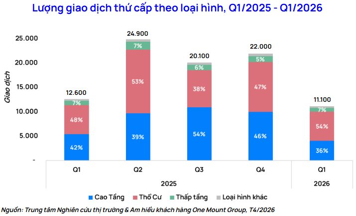 Thị trường chuyển nhượng Hà Nội đầu năm 2026: Thổ cư có thanh khoản cao nhất thị trường, giao dịch căn hộ sụt giảm mạnh do dòng tiền đầu tư rút lui - Ảnh 1
