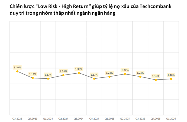 Cú nhảy vọt 4 tỷ USD vốn điều lệ và tham vọng mới của Techcombank - Ảnh 6