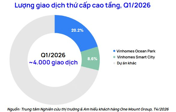 Thị trường chuyển nhượng Hà Nội đầu năm 2026: Thổ cư có thanh khoản cao nhất thị trường, giao dịch căn hộ sụt giảm mạnh do dòng tiền đầu tư rút lui - Ảnh 2