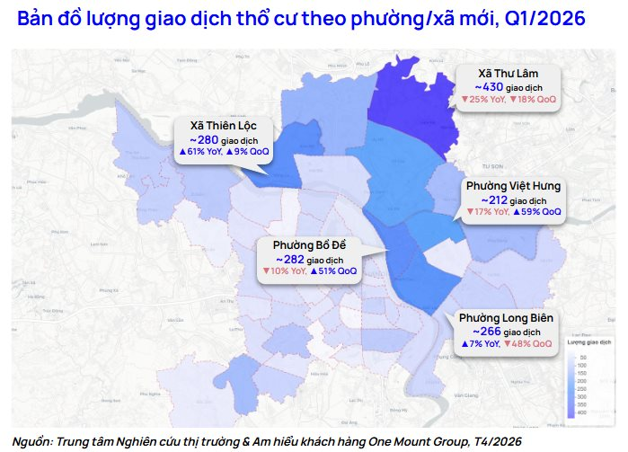 Thị trường chuyển nhượng Hà Nội đầu năm 2026: Thổ cư có thanh khoản cao nhất thị trường, giao dịch căn hộ sụt giảm mạnh do dòng tiền đầu tư rút lui - Ảnh 3