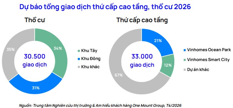 Thị trường chuyển nhượng Hà Nội đầu năm 2026: Thổ cư có thanh khoản cao nhất thị trường, giao dịch căn hộ sụt giảm mạnh do dòng tiền đầu tư rút lui - Ảnh 4