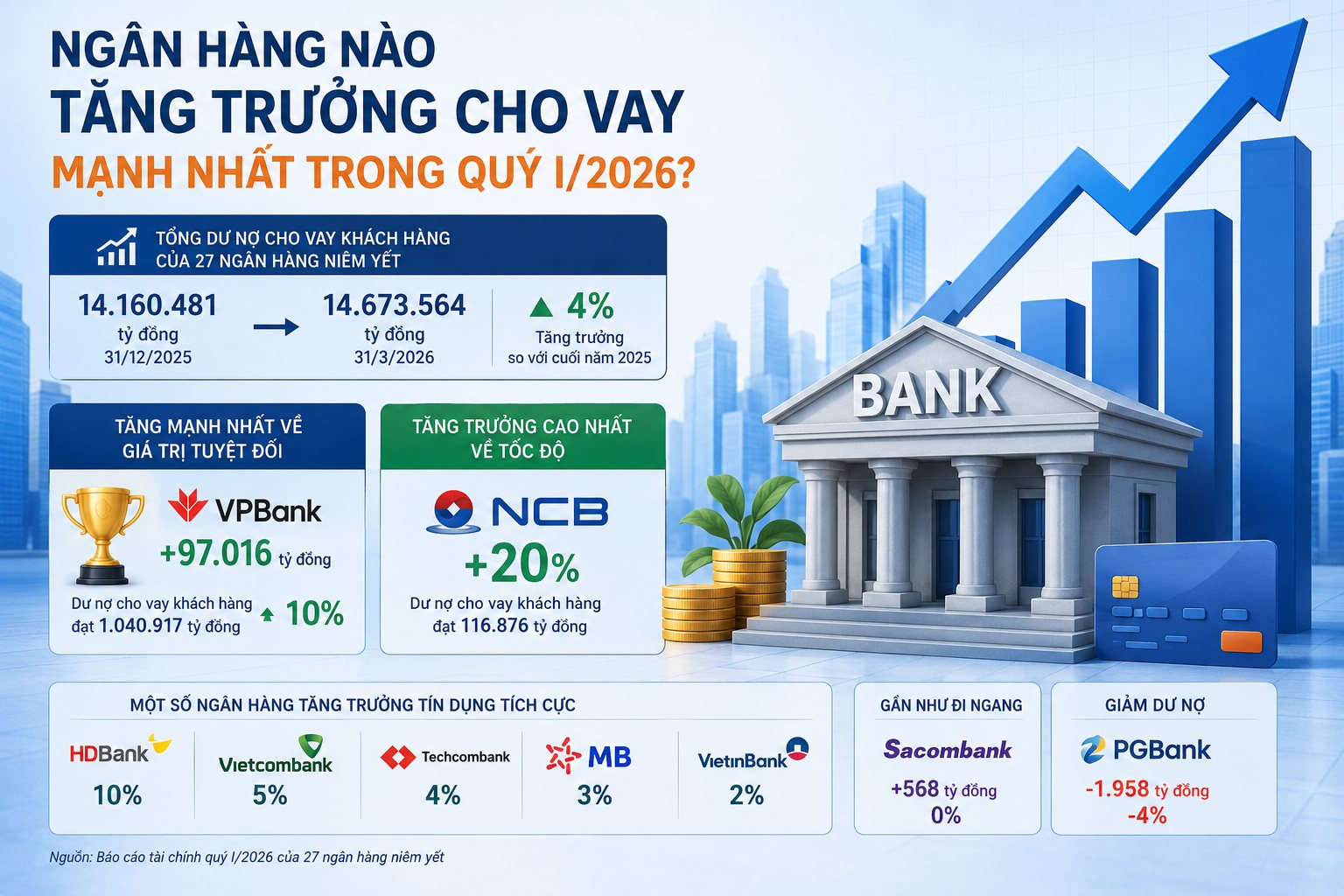 Ngân hàng nào tăng trưởng cho vay mạnh nhất trong những tháng đầu năm? - Ảnh 1