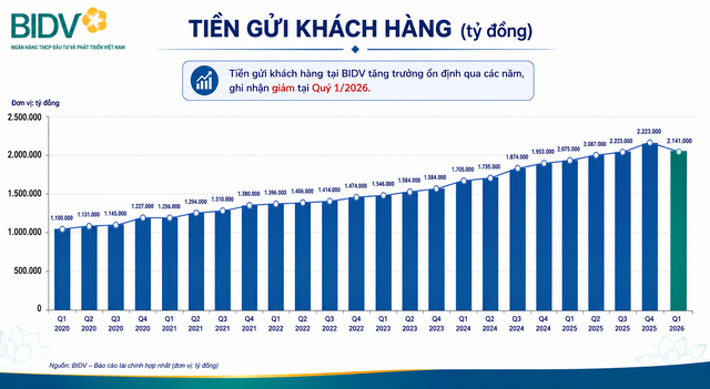 Khách hàng rút ròng 82.000 tỷ tiền gửi tại một ngân hàng - Ảnh 2