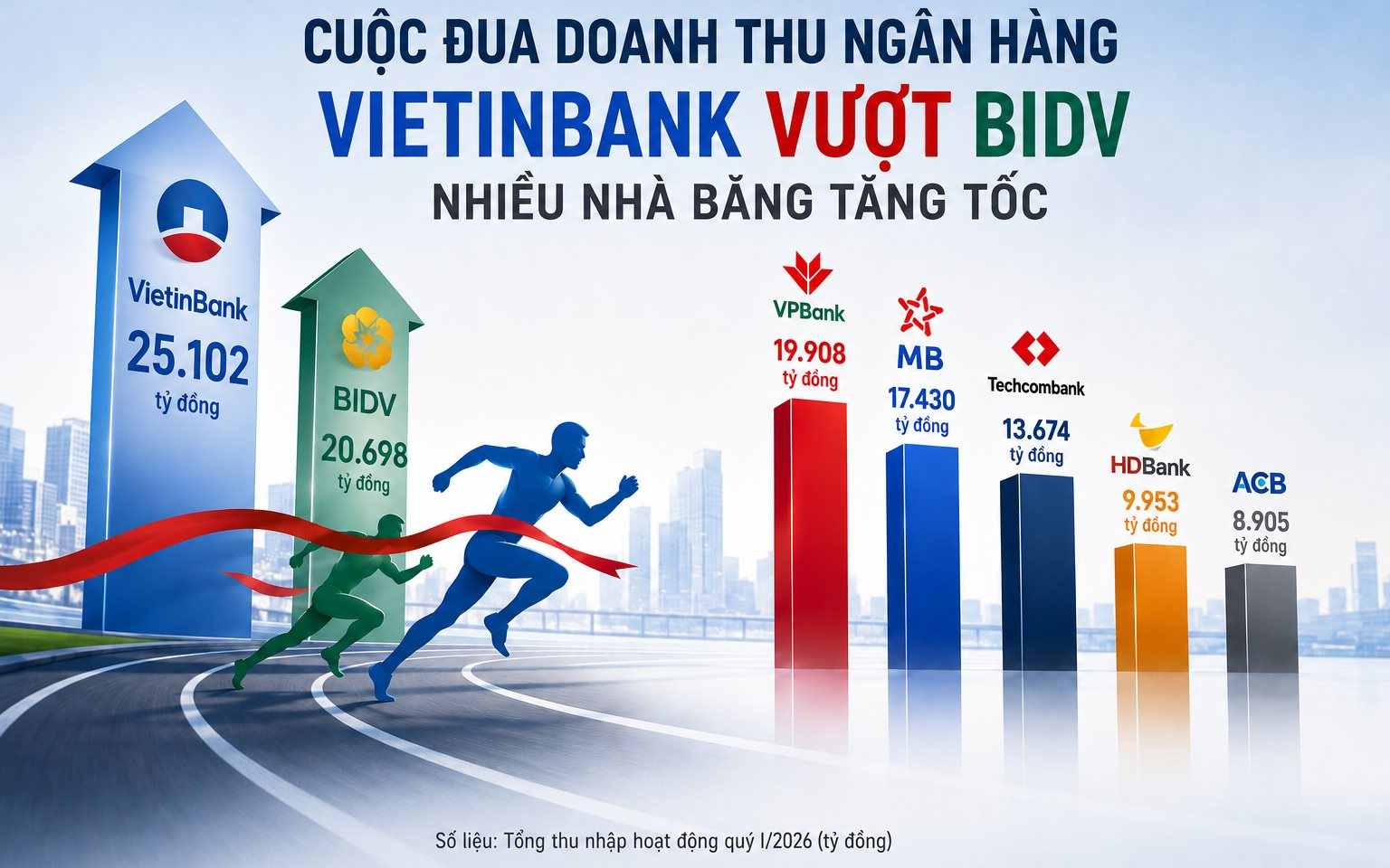 Cuộc đua doanh thu ngân hàng: BIDV bị 'soán ngôi', VPBank vươn lên ngang ngửa nhóm Big4