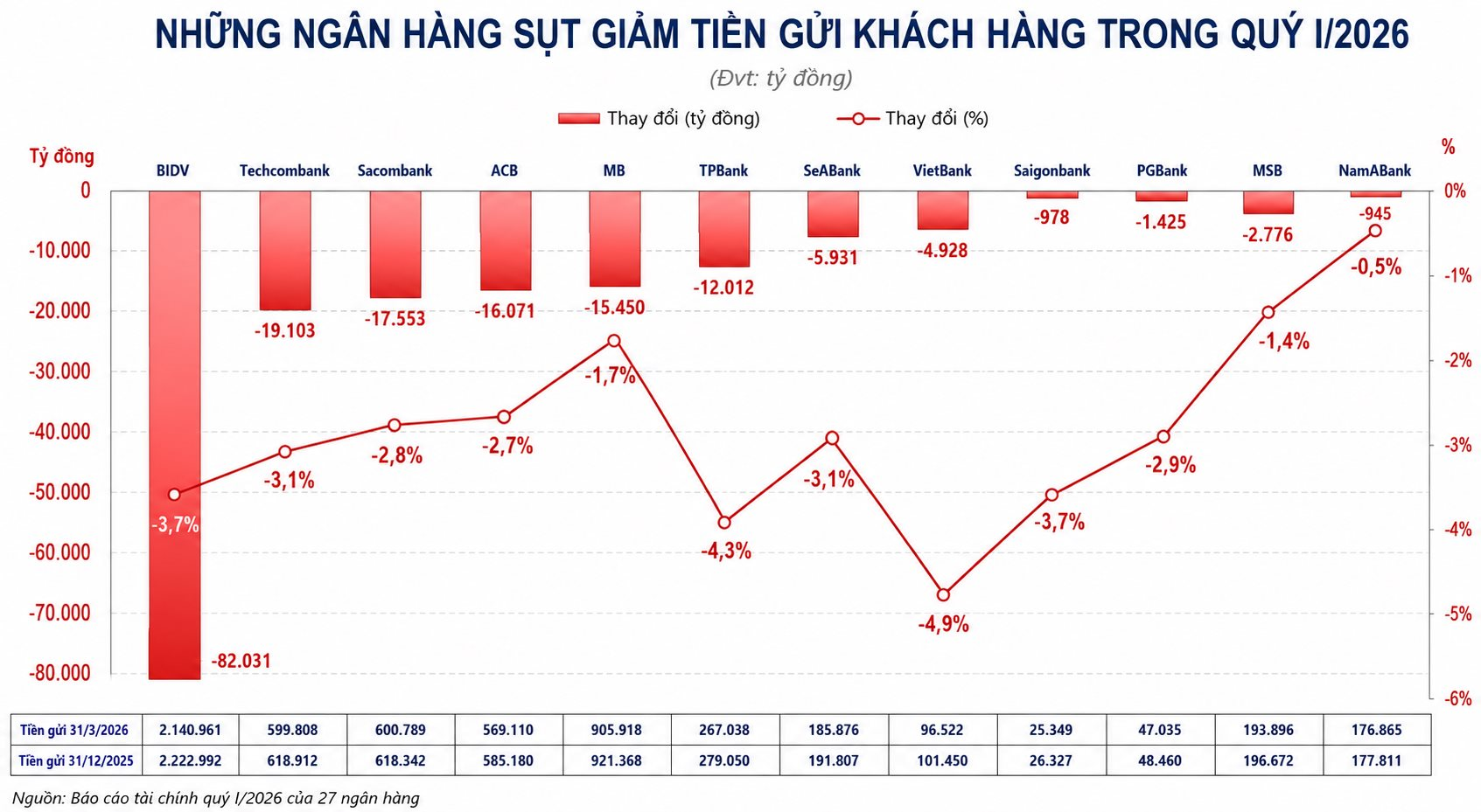 Không chỉ BIDV và MB, nhiều ngân hàng tư nhân lớn cũng bị rút ròng tiền gửi hàng chục nghìn tỷ đồng - Ảnh 2