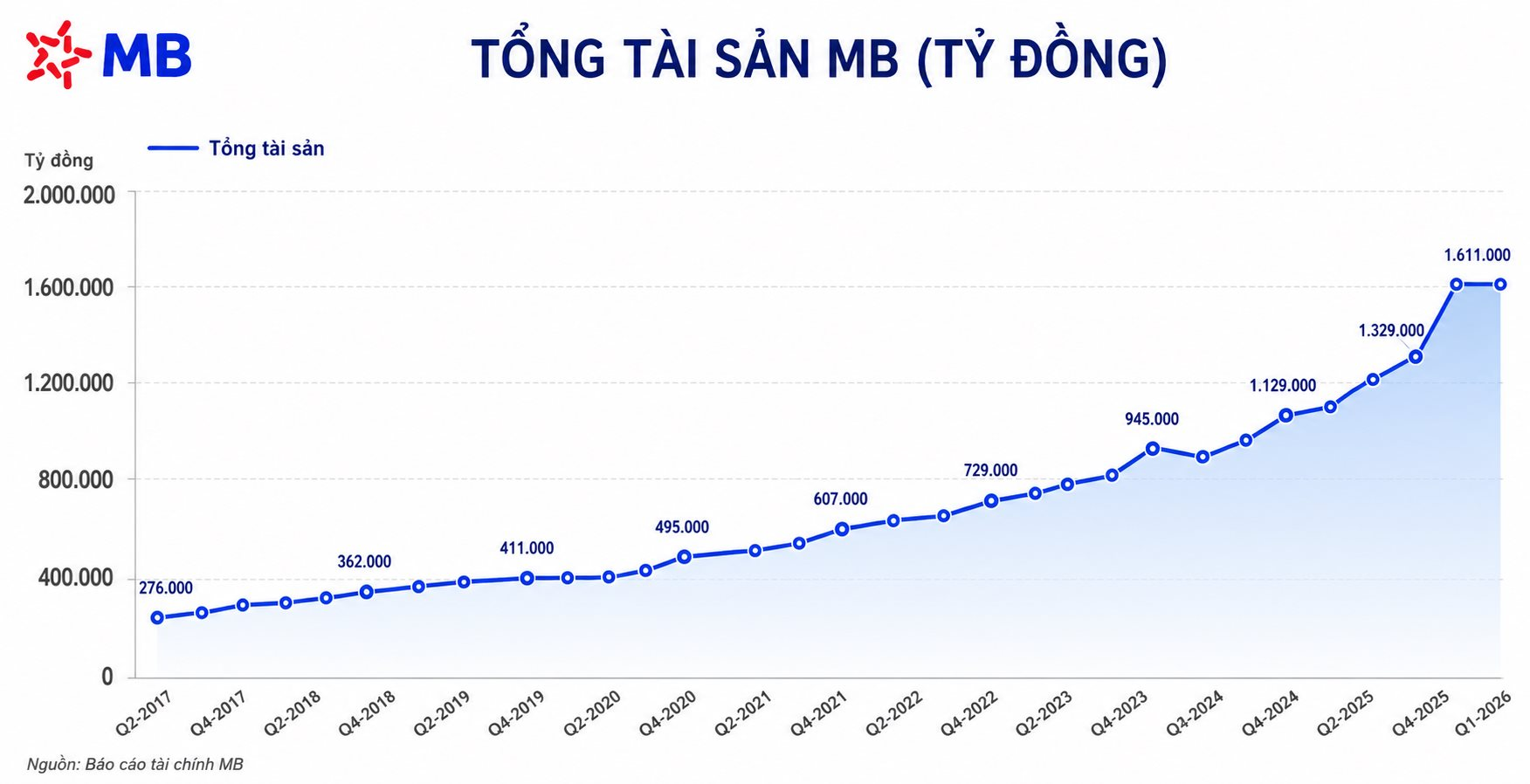 Ngân hàng lớn thứ năm hệ thống sụt giảm tài sản, khách hàng rút ròng hơn 15.000 tỷ tiền gửi - Ảnh 2