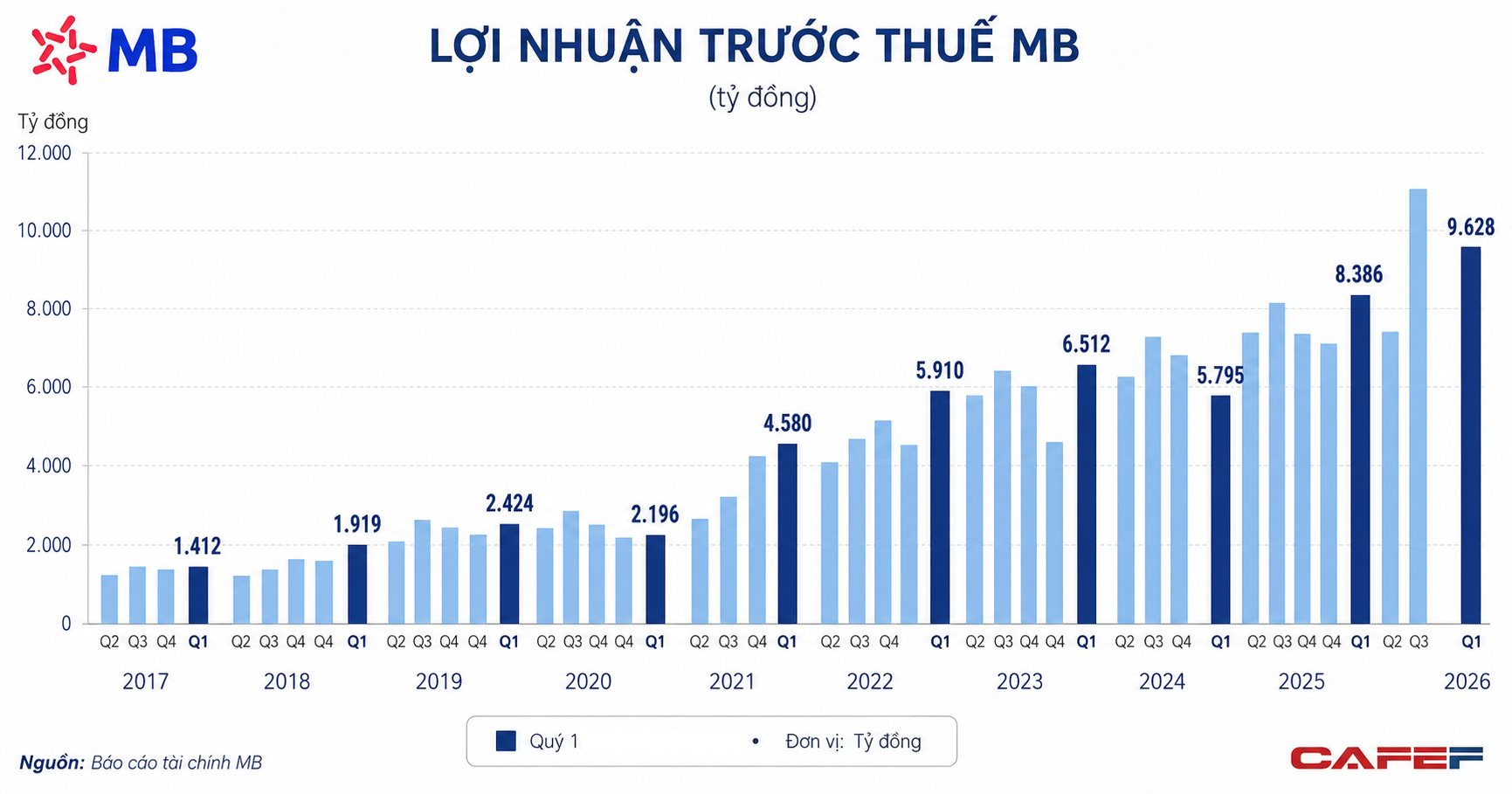Ngân hàng lớn thứ năm hệ thống sụt giảm tài sản, khách hàng rút ròng hơn 15.000 tỷ tiền gửi - Ảnh 3