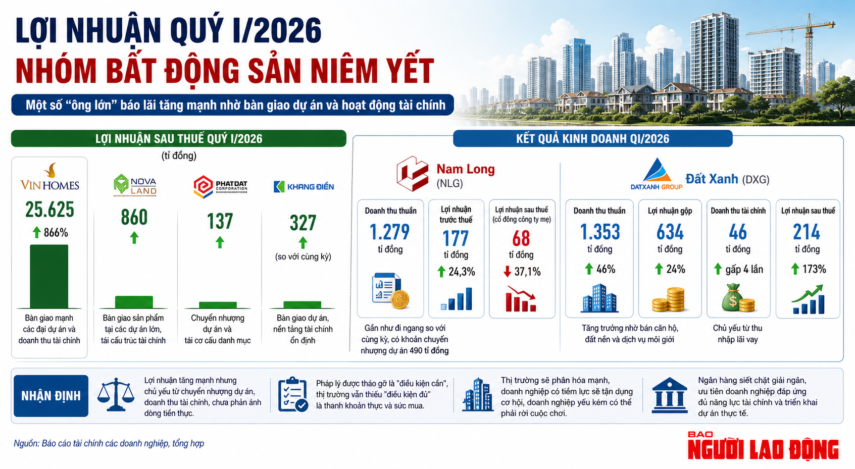 Cổ phiếu bất động sản có “cất cánh” sau kỳ nghỉ lễ? - Ảnh 2