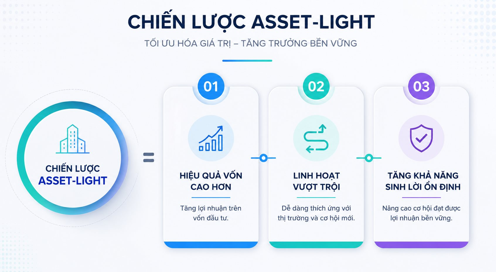 Mô hình asset-light mà VinFast vừa tái cấu trúc là gì? - Ảnh 2