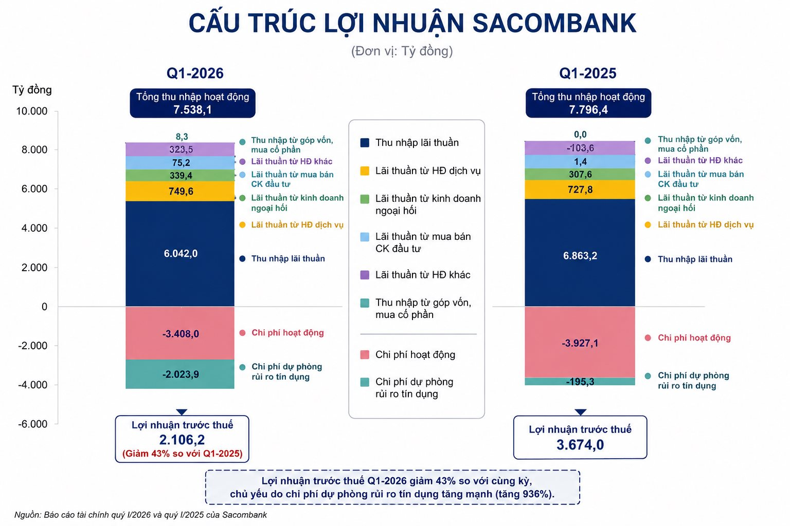 Tài sản của một ngân hàng giảm hơn 57.000 tỷ đồng - Ảnh 2