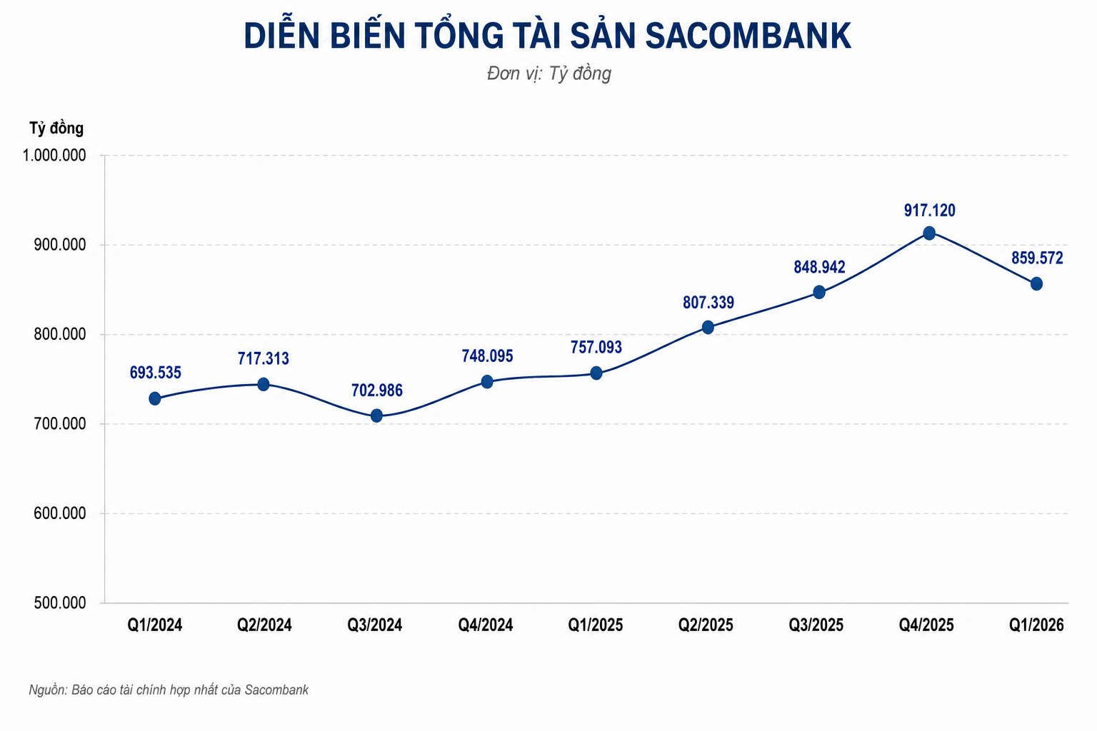 Tài sản của một ngân hàng giảm hơn 57.000 tỷ đồng - Ảnh 1