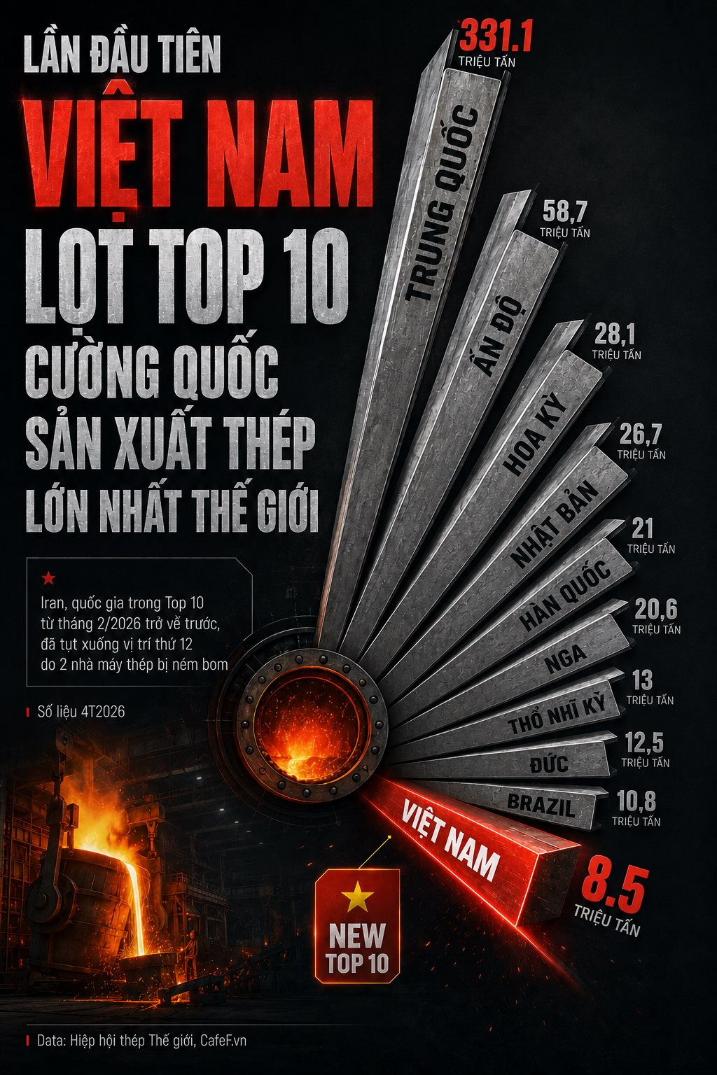 Lần đầu tiên Việt Nam lọt Top 10 cường quốc sản xuất thép lớn nhất thế giới, tỷ phú Trần Đình Long góp công lớn - Ảnh 1