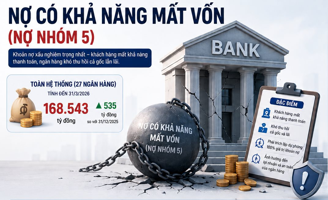 Các ngân hàng có hơn 168.000 tỷ nợ có khả năng mất vốn: Lần đầu tiên xuất hiện nhà băng nắm trên 30.000 tỷ đồng nợ nhóm 5 - Ảnh 1