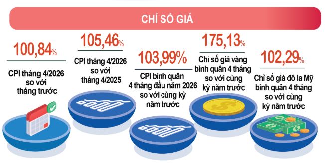 CPI tăng 5,6% so với cùng kì: Chuyên gia nói áp lực lạm phát không còn chỉ nằm ở giá xăng dầu - Ảnh 1