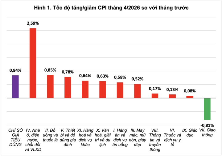 Chỉ số giá tiêu dùng CPI tháng 4 tăng 0,84% - Ảnh 1