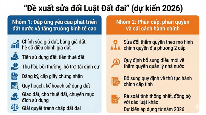 Sửa Luật Đất đai: Doanh nghiệp đề xuất nhiều cơ chế để hạ nhiệt giá nhà - Ảnh 2