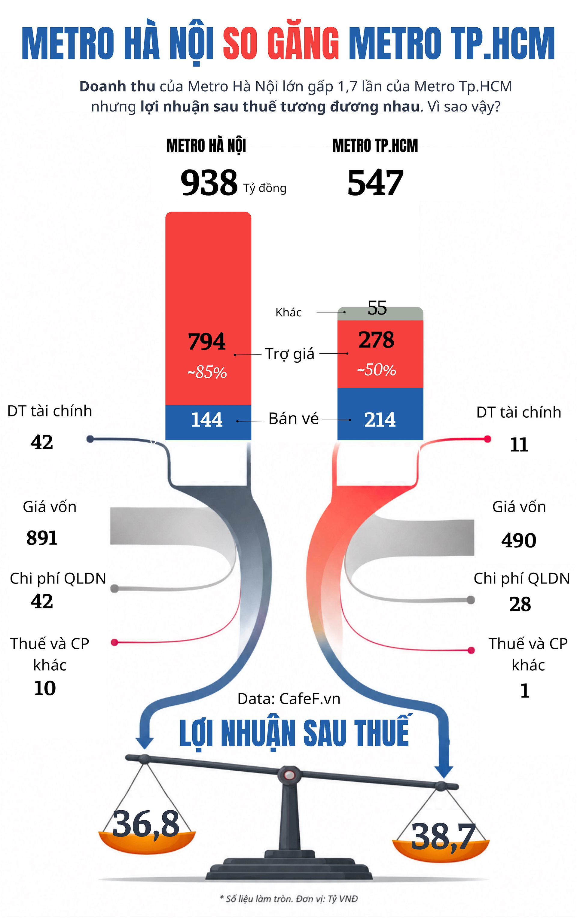 Doanh thu Metro Hà Nội lớn gấp 1,7 lần của Metro Tp.HCM nhưng lợi nhuận sau thuế tương đương nhau: Vì sao vậy? - Ảnh 1