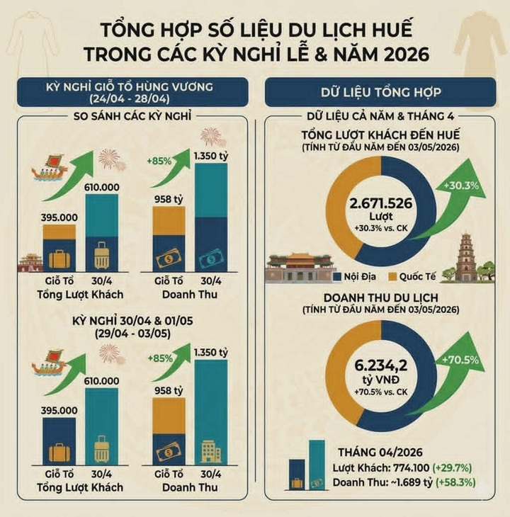 Đón hơn 1 triệu khách trong 2 kỳ nghỉ lễ liên tiếp, ngành du lịch Huế bội thu - Ảnh 3