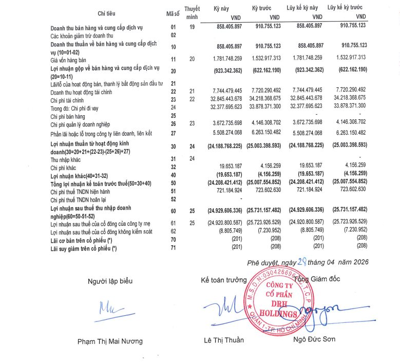 Kinh doanh dưới giá vốn, DRH Holdings (DRH) quay lại vòng xoáy thua lỗ - Ảnh 1