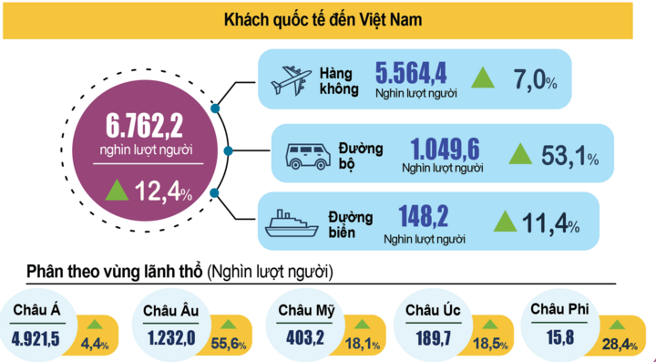 Khách ngoại đến Việt Nam lập kỷ lục, mục tiêu đột phá ngành du lịch sớm về đích? - Ảnh 1