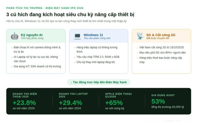 Với 3 cú hích này, Điện Máy Xanh tham vọng thống lĩnh 70% thị phần điện máy trước thềm IPO bom tấn - Ảnh 1