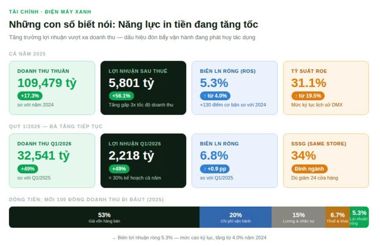 Với 3 cú hích này, Điện Máy Xanh tham vọng thống lĩnh 70% thị phần điện máy trước thềm IPO bom tấn - Ảnh 2