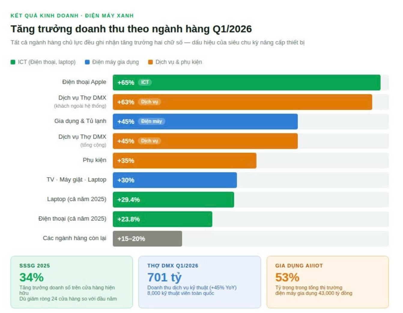 Với 3 cú hích này, Điện Máy Xanh tham vọng thống lĩnh 70% thị phần điện máy trước thềm IPO bom tấn - Ảnh 3