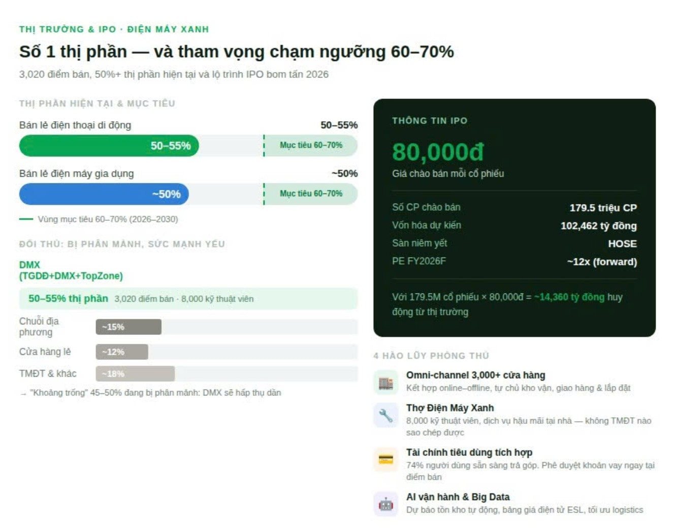 Với 3 cú hích này, Điện Máy Xanh tham vọng thống lĩnh 70% thị phần điện máy trước thềm IPO bom tấn - Ảnh 4
