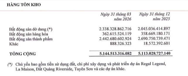 Đất Xanh Services (DXS) báo lãi quý I/2026 tăng đột biến, gấp gần 7 lần cùng kỳ - Ảnh 2