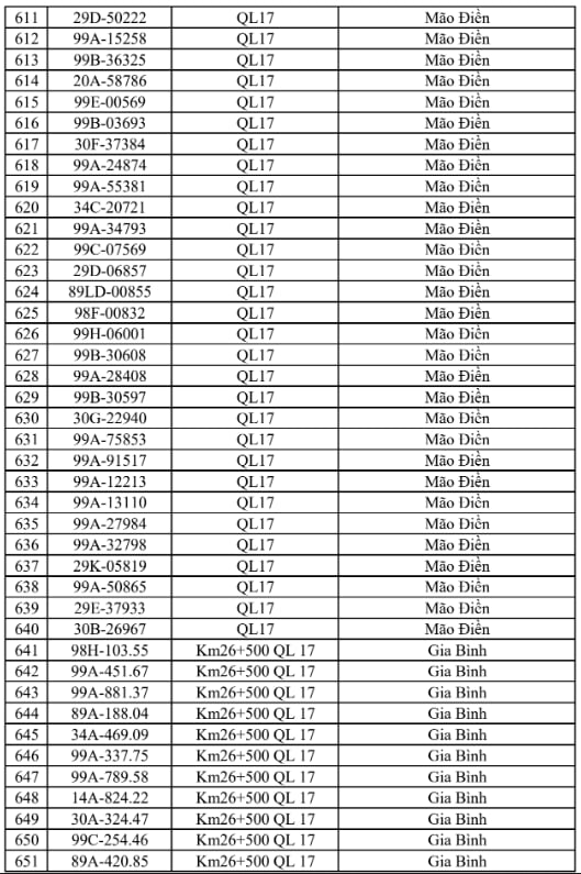 Công an đề nghị 706 chủ xe chạy quá tốc độ trong danh sách sau nhanh chóng nộp phạt nguội theo Nghị định 168 - Ảnh 16