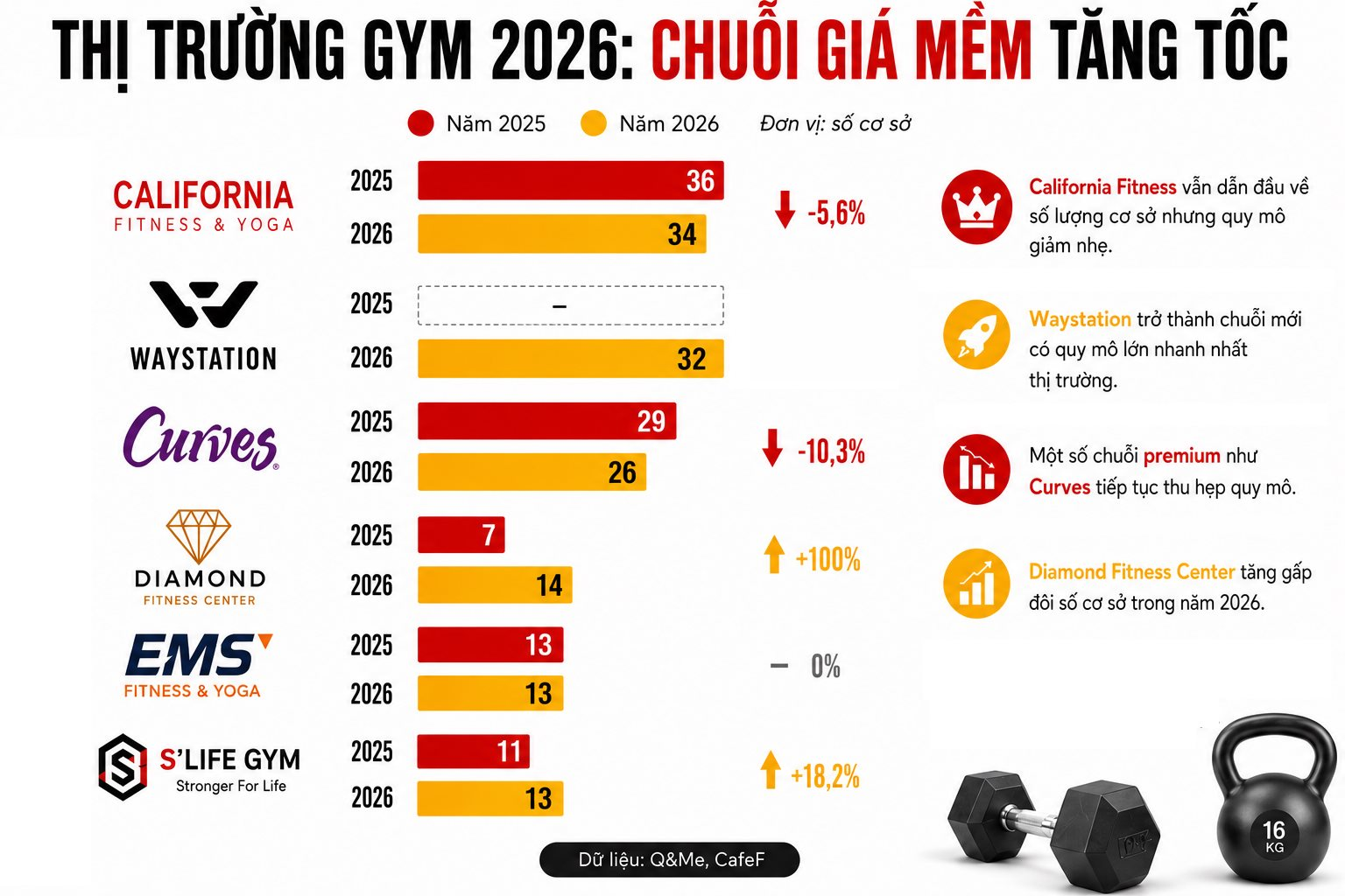 Chuỗi 'rèn múi luyện cơ' giá rẻ 300.000 đồng/tháng lăm le soán ngôi vua phòng gym của California Fitness, riêng Fitness Elite mất hút khỏi top đầu - Ảnh 2