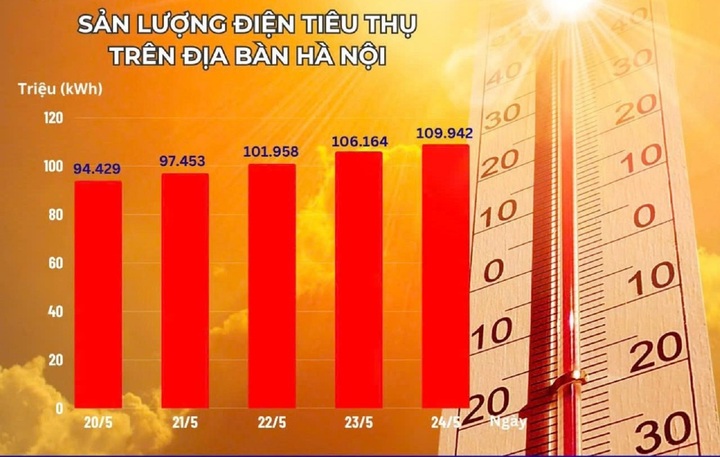 Nắng nóng khốc liệt, tiêu thụ điện tại Hà Nội cao kỷ lục - Ảnh 1