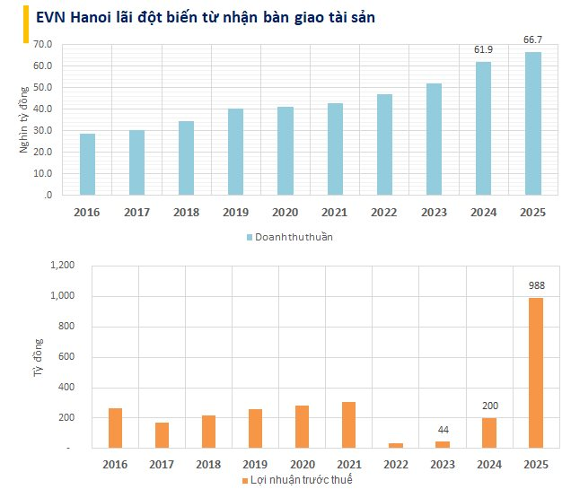 Bán thứ không thể thiếu cho hàng triệu người dân Hà Nội, một công ty thu về 60.000 tỷ đồng - Ảnh 1