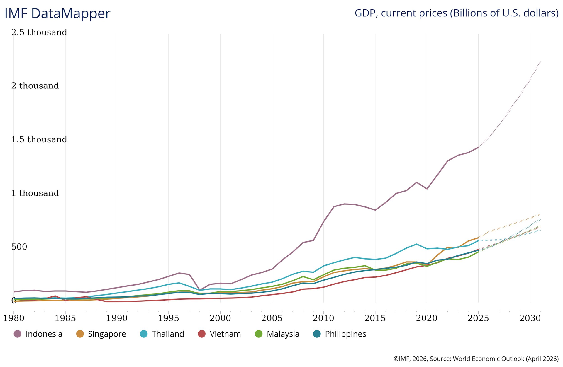 Việt Nam dự kiến vượt Thái Lan về GDP theo sức mua, trở thành nền kinh tế lớn thứ hai Đông Nam Á ngay năm nay, vậy so sánh theo GDP danh nghĩa thì sao? - Ảnh 3