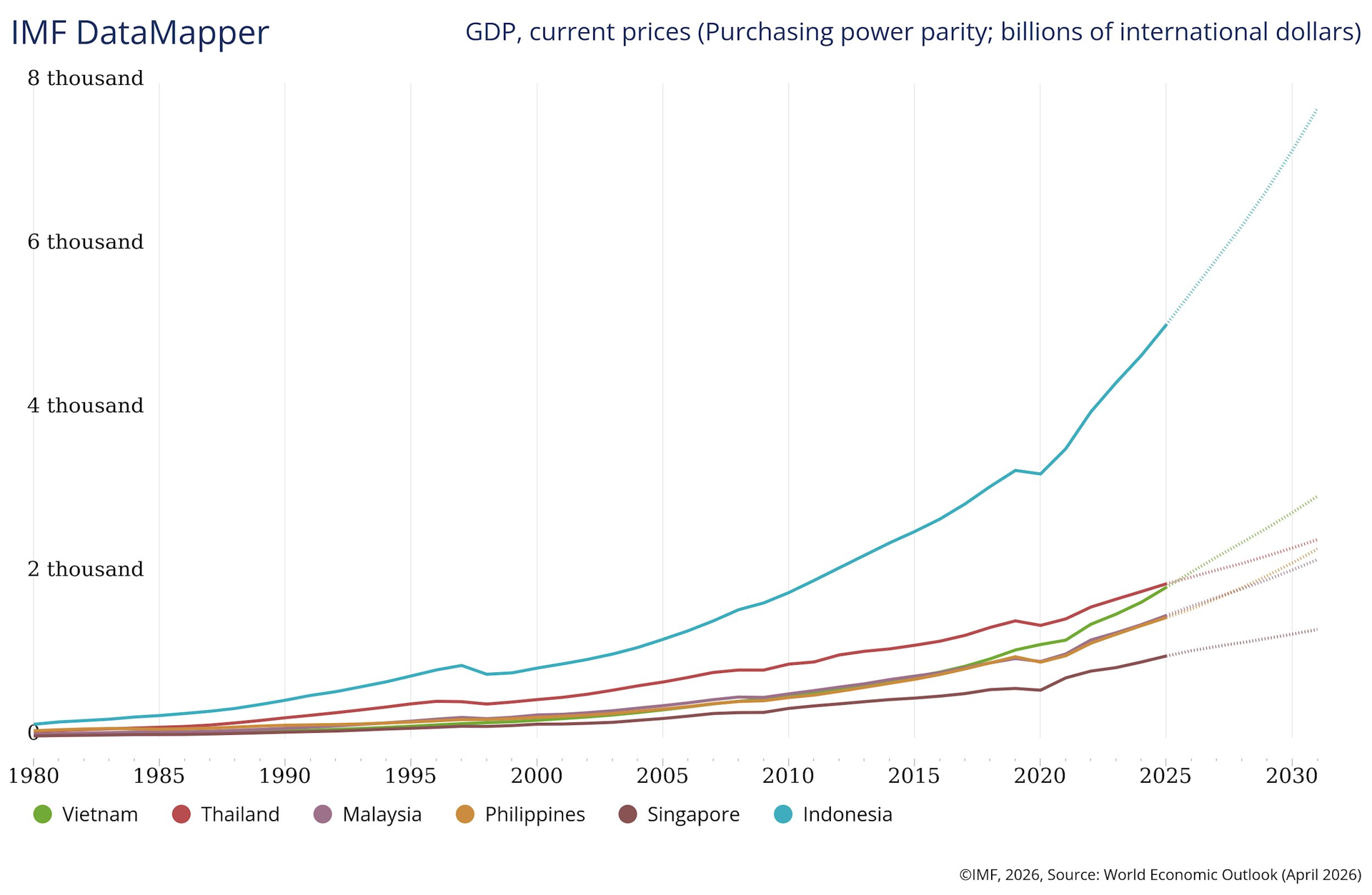 Việt Nam dự kiến vượt Thái Lan về GDP theo sức mua, trở thành nền kinh tế lớn thứ hai Đông Nam Á ngay năm nay, vậy so sánh theo GDP danh nghĩa thì sao? - Ảnh 2