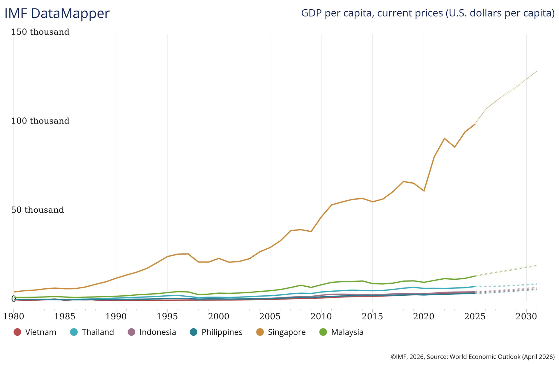 GDP (PPP) Việt Nam dự kiến vượt Thái Lan trong năm nay, GDP bình quân đầu người thì sao? - Ảnh 1