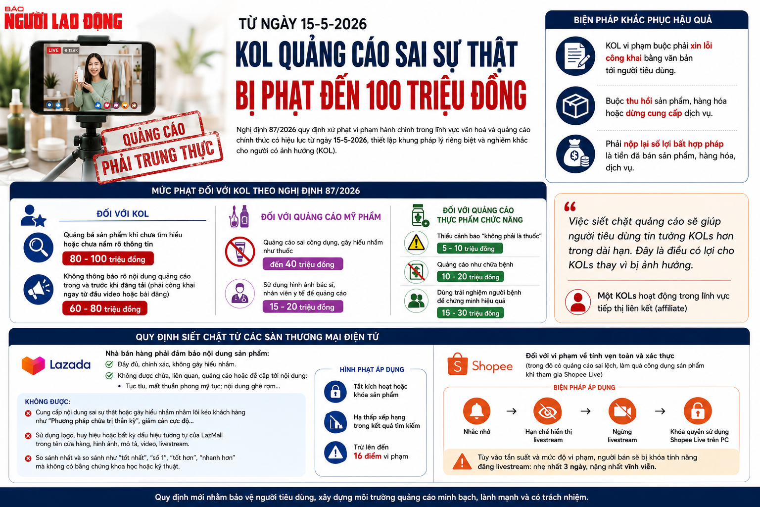 Kể từ ngày 15-5, KOL quảng cáo lố phải trả giá đắt - Ảnh 1