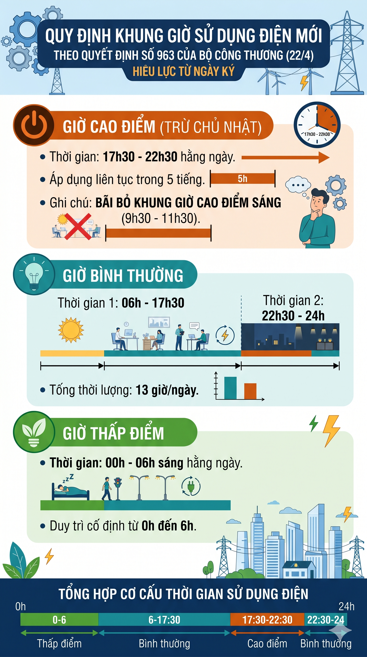 Tất cả người dân đang sử dụng điện trên cả nước chú ý tác động từ quy định mới nhất - Ảnh 2