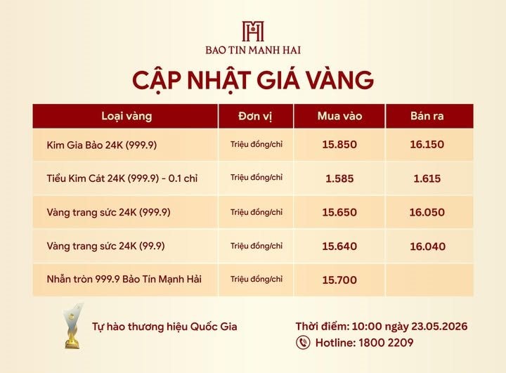 Giá vàng tiếp tục giảm mạnh, người vừa mua hôm qua đã lỗ - Ảnh 1