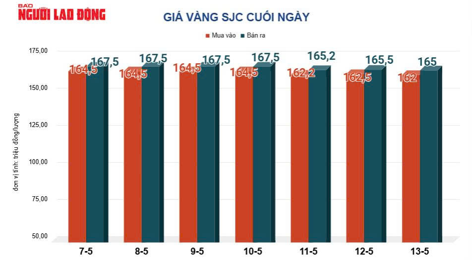 Giá vàng miếng SJC thấp nhất 1 tuần, rút ngắn cách biệt rất nhanh với giá thế giới - Ảnh 2